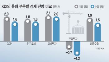 통상분쟁땐 성장률 1%중반 ‘위태’…“2~3회 추가 금리인하 필요”