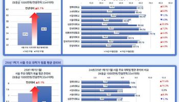 대학가 원룸 월세 또 올라…가장 비싼 ‘74만원’ 지역 어디