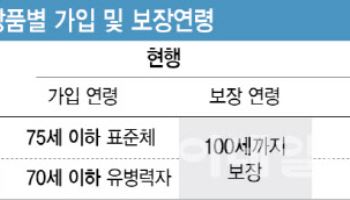 90세 노인도 실손보험 가입…110세까지 보장한다