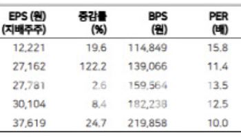 크래프톤, 신작에 의한 밸류에이션 상승 구간 진입…목표가↑ -메리츠