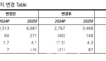 에코프로비엠, 업황 불확실성에 투자의견·목표가↓-DS