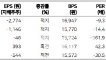 카카오게임즈, 상반기까지 적자확대 전망…매수 접근 일러 -메리츠