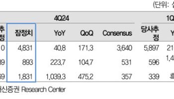 한화에어로스페이스, 차원이 다른 성장 속도…목표가 34.9% 상향-대신