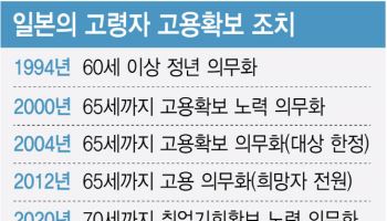 정년 60세 日, 원하면 65세까지 일할 수 있어