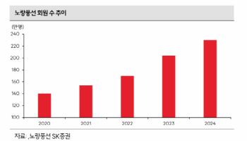 노랑풍선, 올해도 사상 최대 실적 경신 기대-SK