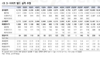 이마트, 점진적 본업 실적 개선으로 주가 회복 전망-한국