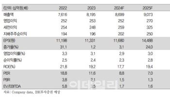 BGF리테일, 이익 레버리지 구간 진입…올해도 성장 기대 -IBK