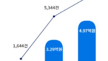 서금원, 지난해 미소금융 이용자 이자 4.97억원 지원