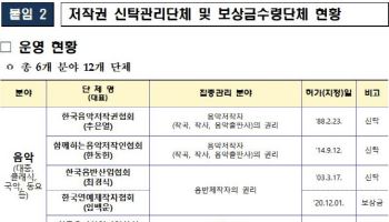 문체부 `음저협·음실련` 공직유관단체 신규 지정