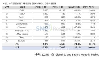 작년 글로벌 전기차 인도량 전년比 26%↑…1위 中 BYD