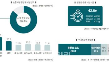 "하루 평균 40분 숏폼 보고…10명 중 3명은 팝업 방문"