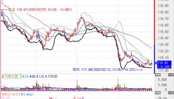 미 CPI 발표 앞두고 경계…국고채, 2bp 내외 상승하며 약보합