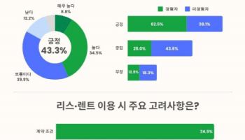 '차봇' 車 구매 이용자 10명 중 4명은 '리스·렌트' 적극 고려