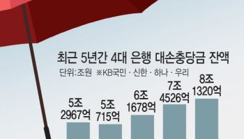 충당금보다 빨리 쌓이는 은행 부실채권