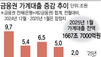 지난달 가계대출 9000억 줄어, 10개월 만에 감소