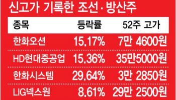 ‘관세 쇼크’ 맷집 생긴 韓증시…불붙은 조선·방산 테마