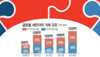 “매물 사줄 곳이 사모펀드 밖에”…꽃 피우는 ‘선수끼리의 거래’