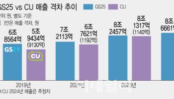 "내가 1등" 외쳤던 GS25 vs CU, 올해 '왕좌' 주인 결판난다