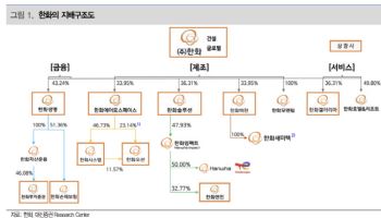 한화, 자회사 호실적 지속…목표가 20.9%↑-대신