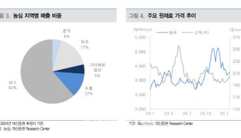 농심, 4분기 실적 부진에 목표주가 하향-대신