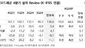 스튜디오드래곤, 리바운드 준비 완료…업종 최선호주 -NH