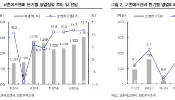 교촌에프앤비, 올해 실적 개선 기대-IBK