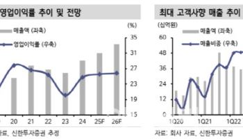 덕산네오룩스, 북미 고객사 폴더블 스마트폰 출시 기대…목표가↑-신한