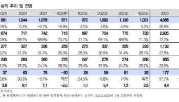 롯데웰푸드, 비우호적 사업 환경 지속…목표가↓-IBK