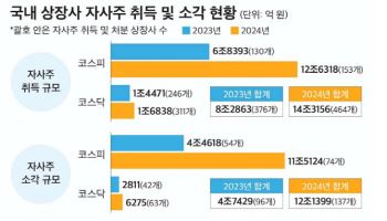 상장사 자사주 취득 14조·소각 12조…전년比 73%·156% ↑