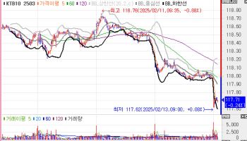 국고채 금리, 3bp 내외 상승 출발…미 1월 CPI 예상치 상회