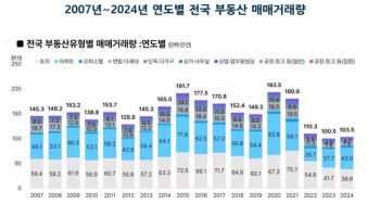 작년 전국 부동산 시장 거래량 3% 증가, 4년 만에 반등했다