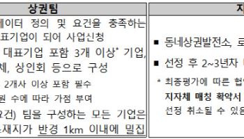 “내 지역 내가 키운다”…중기부, 글로컬 상권 창출팀 모집