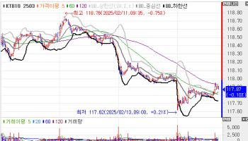 환율 곁눈질하며 저가매수 유입…국고채, 1bp 내외 등락하며 보합