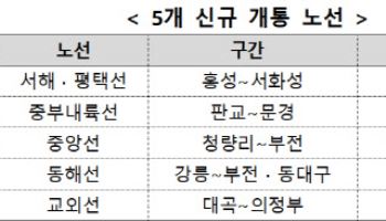 코레일, 동해·중앙선 등 5개 노선 한 달간 49만명 이용