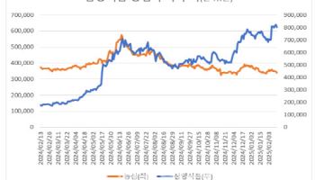 라면株 희비…삼양 '웃고' 농심 '울고'