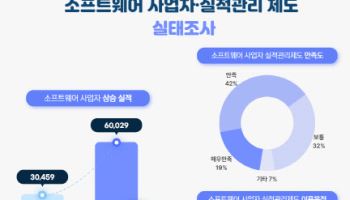 SW산업협회, 사업자 신청 6만개 돌파...10년간 97% 증가