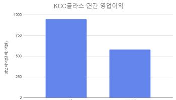 KCC글라스, 지난해 영업익 580억…전년비 39%↓