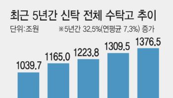 보험금청구권으로 커진 신탁시장…은행·보험사 경쟁 본격화