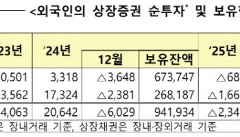 외국인, 6개월째 국내 주식 매도…1월 6870억원 순매도