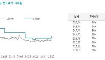 이마트, 구조조정·기저효과 기대...목표가 ↑-하나