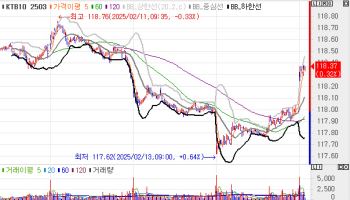 국고채 금리, 3bp 내외 하락 출발…미 1월 PPI, 예상치 부합