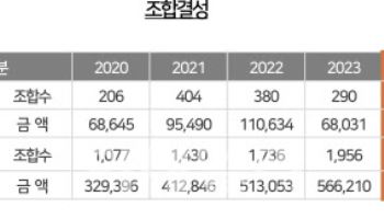 "신중해진 벤처캐피탈"…위축 속에서도 활로 찾았다