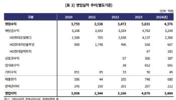 수익기반 다변화 HD현대, 등급 상향