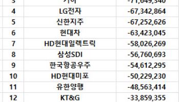 코스피 주간 외국인 순매도 1위 'KB금융'