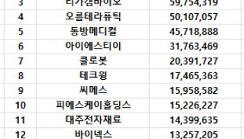 코스닥 주간 개인 순매수 1위 '알테오젠'