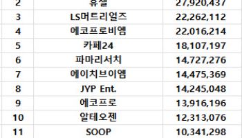 코스닥 주간 외국인 순매수 1위 'HLB'