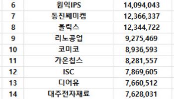 코스닥 주간 기관 순매수 1위 '레인보우로보틱스'