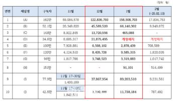 민주 “극우·보수 유튜브 10곳, 두 달간 총수입 6억 이상”