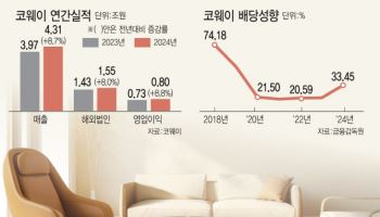 ‘매출 5조 정조준’ 코웨이, 주주환원 높여 기업가치 올린다