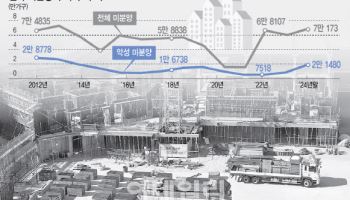 미분양주택 12년래 최대…지방 미분양 세부담 완화 확대되나